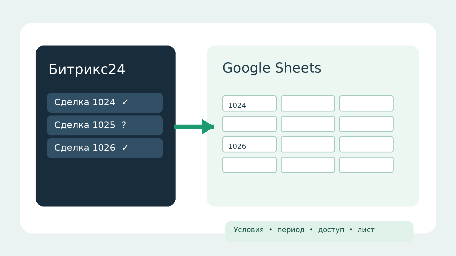 Почему из Битрикс24 в Google Sheets выгрузились не все данные: чек-лист проверки